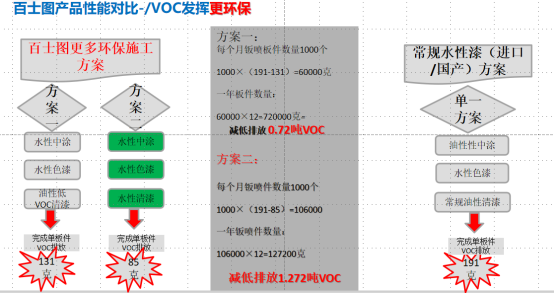 水性漆為什么會替代油性漆，為什么要“油改水”？